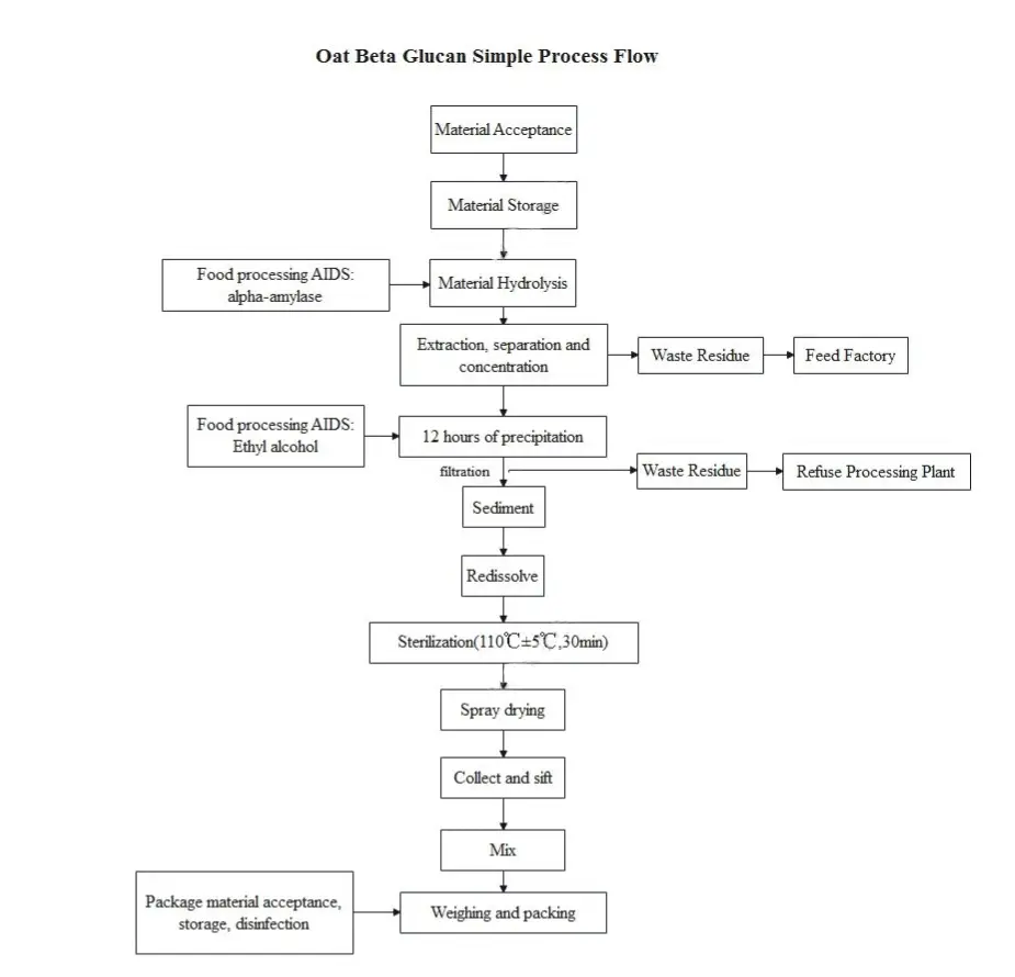 Flow Chart Of Yeast Beta Glucan Powder.webp